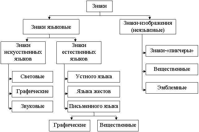 Знаковая схема. Классификация знаков семиотика. Классификация знаков в языкознании. Языковые и неязыковые знаки. Языковые и неязыковые структуры знака.