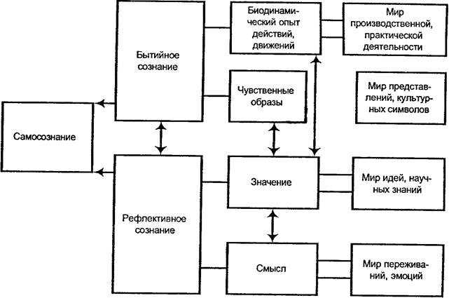Структура сознания по в п зинченко схема