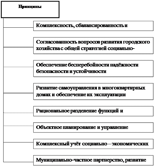 принципы городского управления