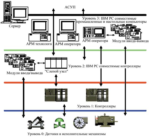 Программное средство асу