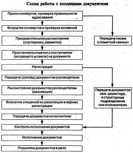 Схема прохождения входящей документации