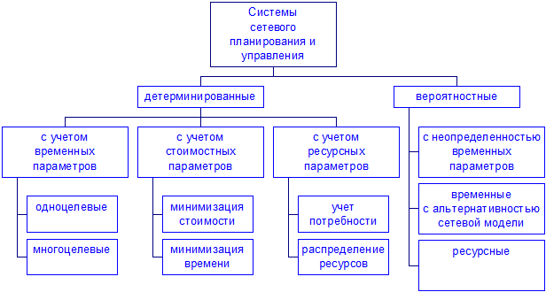 Классификация систем управления примеры систем управления. Детерминированные системы управления. модели государственного управления. классификация систем управления. модели гос управления.