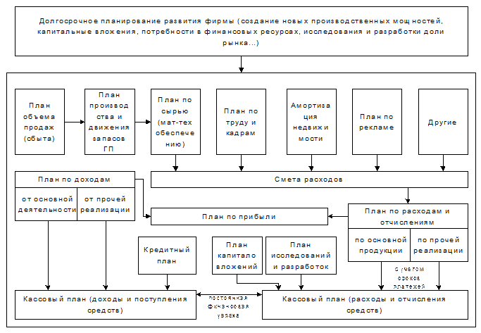 Планирование система планов. Планирование система планов