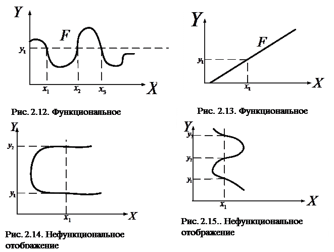 Примеры графиков функций отражающих реальные процессы