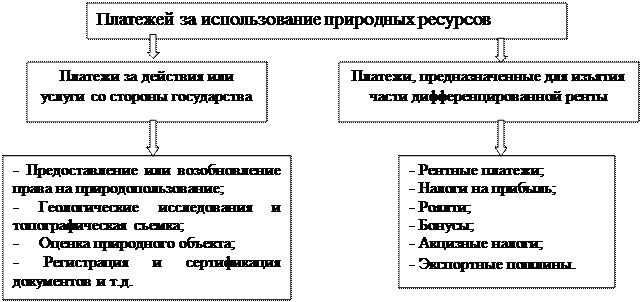 Плата за пользование природными ресурсами это. Плата за пользование природными ресурсами это
