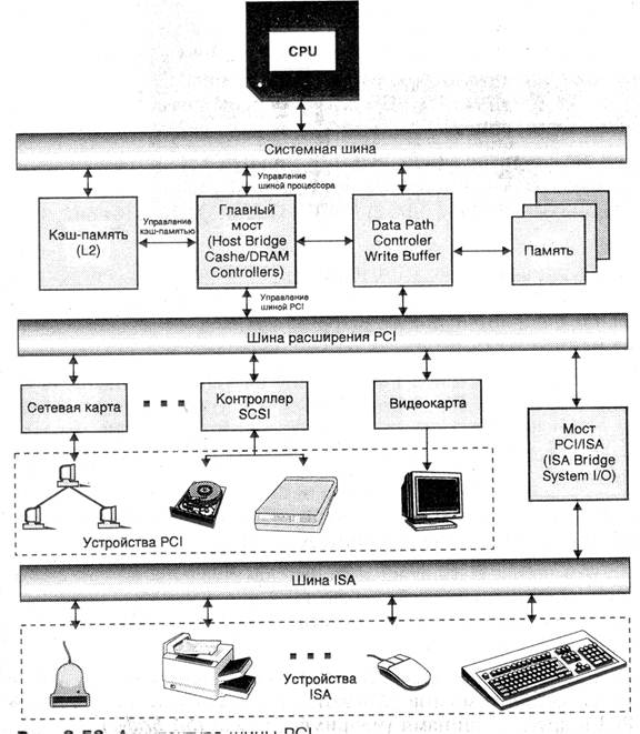 Схема шины данных. Системные шины PCI. Графическое изображение локальная шина PCI. Платы расширения шина PCI. Контроллер шины psi Express.