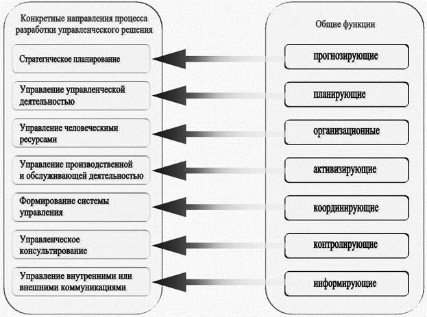 схема процесса разработки управленческого решения