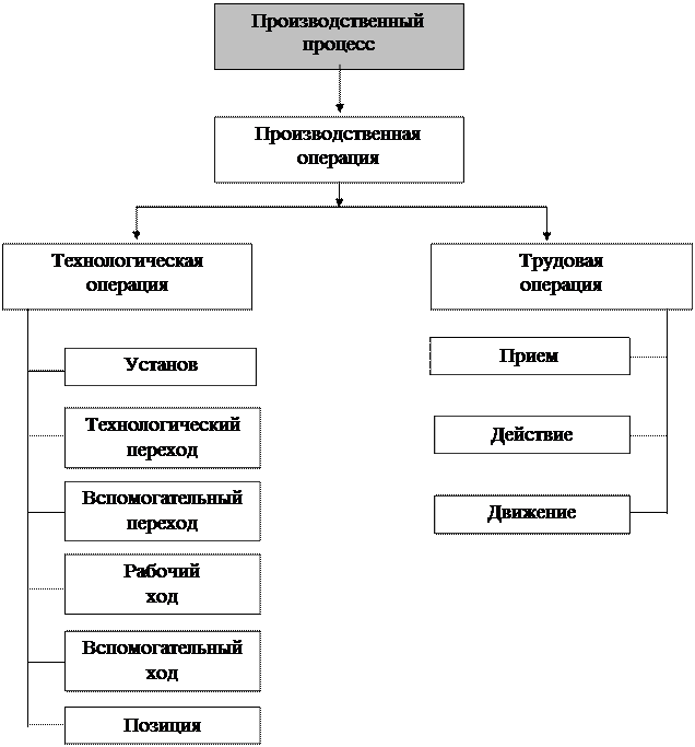 Структура процесса труда. Структура процесса труда