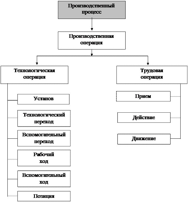 Укажите составляющие трудового процесса. Рис. 1. структура производственного процесса. Структура производственной операции. Схема структуры производственного процесса. Производственные процессы разделяются на.