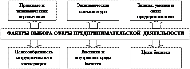 выбор сферы деятельности и формы предприятия. какие факторы влияют на предпринимательство. какие факторы могут повлиять на выбор работы. сферы предпринимательской деятельности. сфера деятельности это пример.