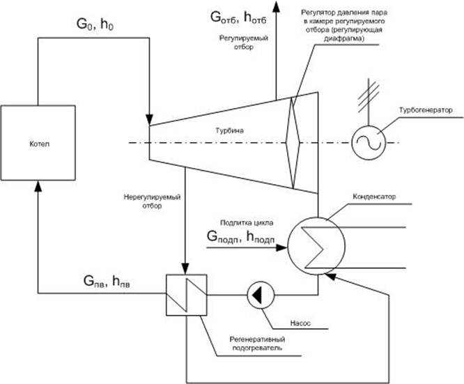 Принципиальная схема теплофикационной турбины