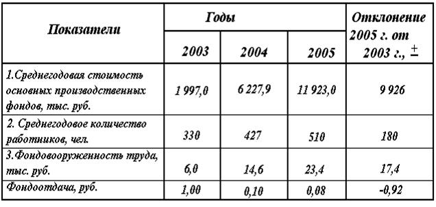 Среднегодовой ввод основных фондов