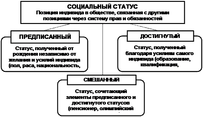 Социальный статус схема. Схема виды социальных статусов. Социальные статусы современной России схема. Социальный статус схема, таблица.