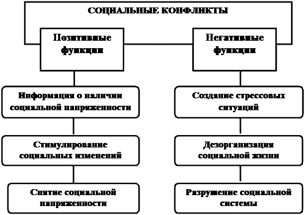 Структура и функции социальных конфликтов. Социальный конфликт схема. структура соц конфликта схема. схема социальные конфликты общество. виды социальных конфликтов схема.
