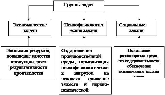 Труд является составной частью. Задачи организации труда. задачи нот. задачи научной организации труда нот.