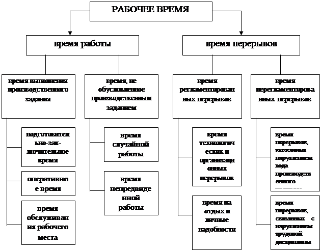 Организацией труда схема. Схема труда и отдыха. Режим труда и отдыха работников схема. Рационализация режимов труда и отдыха. Проектирование рациональных режимов труда и отдыха..