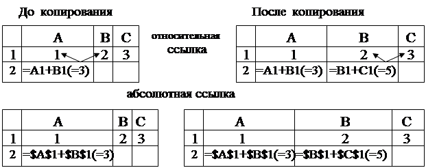 Копирование относительных и абсолютных формул. Копирование относительных и абсолютных формул