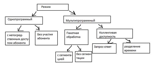 Режимы работы в операционной системе. Режимы работы в операционной системе