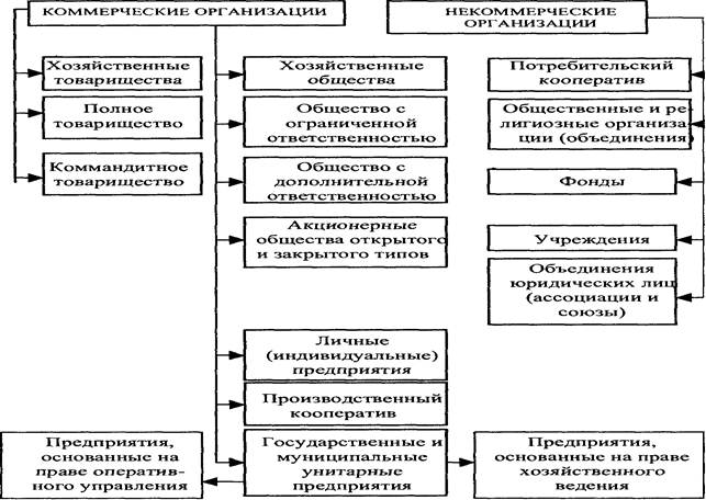 Коммерческие и некоммерческие организации являются юридическими лицами. Юр лица коммерческие и некоммерческие таблица. Коммерческие и некоммерческие организации схема. Характеристика коммерческих и некоммерческих организаций. Коммерческие организации и некоммерческие организации таблица.