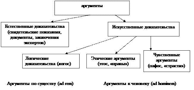 Типа доказательств и примеры Прямое и косвенное доказательство тезиса