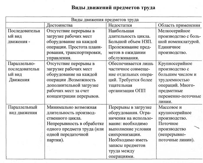 Движение предметов труда. Движение предметов труда