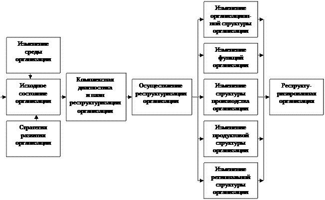 Проект изменения организационной структуры Изменения организационной структуры. Диагностика структурных проблем презентац