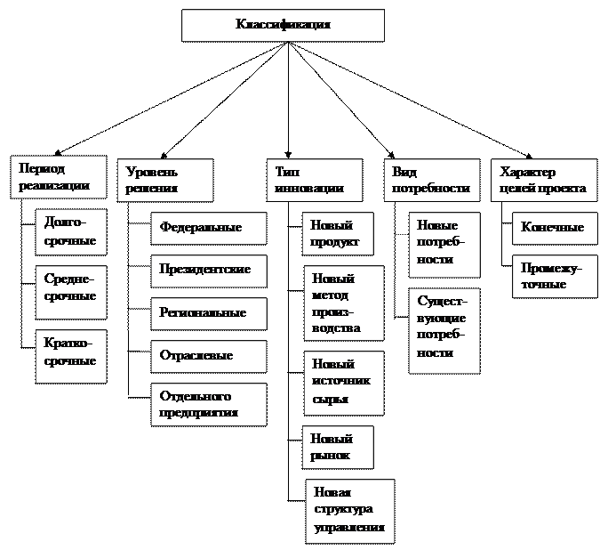 Классификация инновационных бизнес проектов