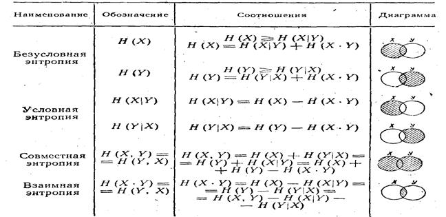 Энтропия это. Принцип существования энтропии. Энтропия системы. Энтропия канала связи. Общая условная энтропия.