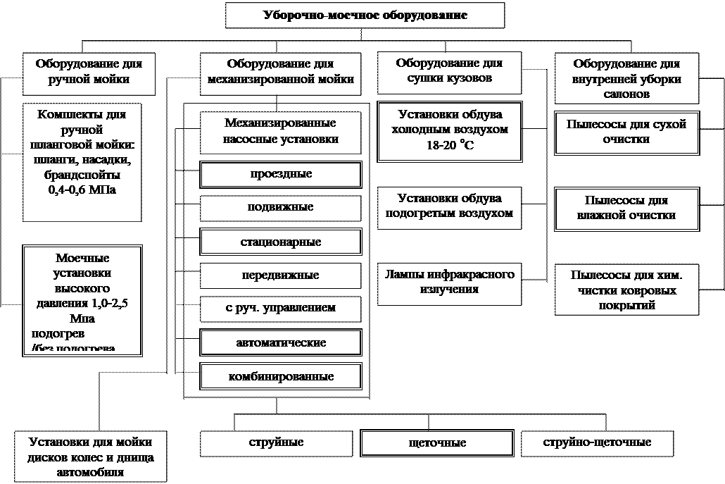схема уборочно-моечного оборудования. уборочно моечные работы. классификация оборудования для умр. принцип работы портальной мойки. технологический процесс уборочно моечных работ.
