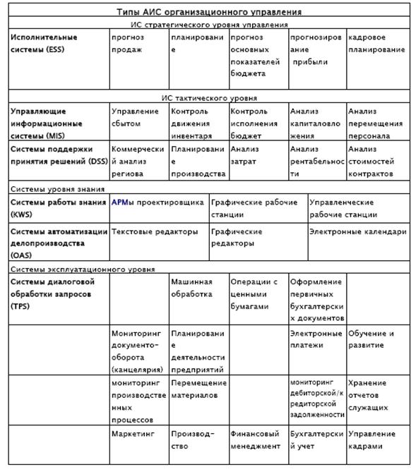Классификация ис схема. Классификация ис по функциональному признаку. Информационные системы управления таблица. Классификация справочно информационных систем. Характеристики процессов информационных систем.