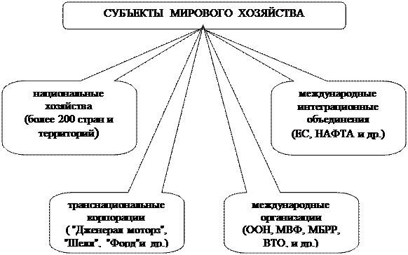 Субъектами мирового хозяйства являются