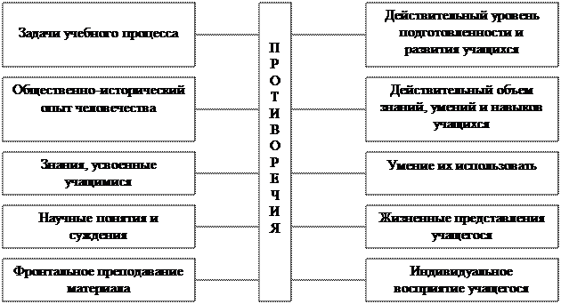 Схема противоречий