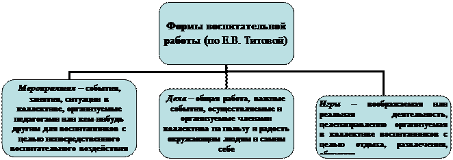 Форма воспитательной работы функции. Классификация форм воспитания по титовой. классификация форм воспитательной работы по е.в титовой.
