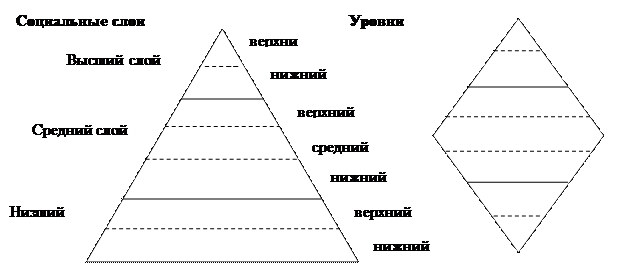 Стратификация современного общества пирамида. Социальная стратификация современного российского общества. Схема стратификации современного общества. Схема стратификации современного общества треугольник. Социальные слои рф