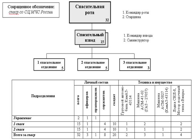 Картинки СОСТАВ СПАСАТЕЛЬНОЙ СЛУЖБЫ
