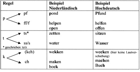 Второе передвижение. Передвижения согласных в немецком. Германское передвижение согласных. Передвижение согласных в немецком языке. Второе германское передвижение согласных.