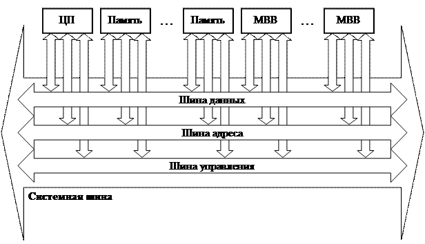 Типы шины данных. Типы шины данных