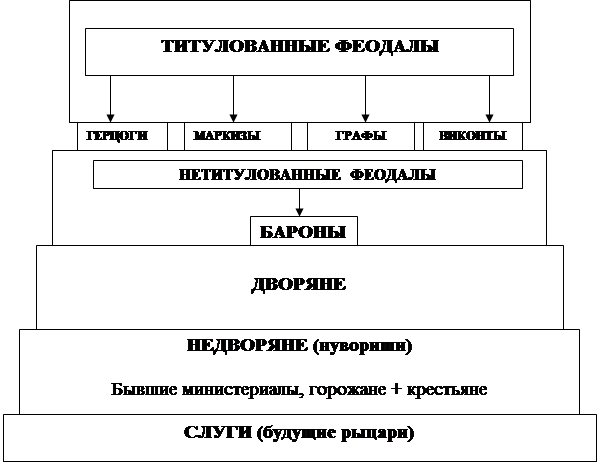 Феодалы и монархия