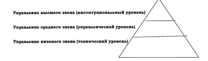 Уровни управления в менеджменте. Динамические ряды имеют уровни:. Как разбить цель на подцели. На каждый последующий уровень. На каждый последующий уровень.