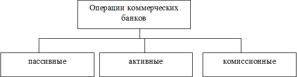 Принципы коммерческих банков. Принципы деятельности коммерческого банка. Ресурсы коммерческого банка. Законодательные основы деятельности коммерческих банков.