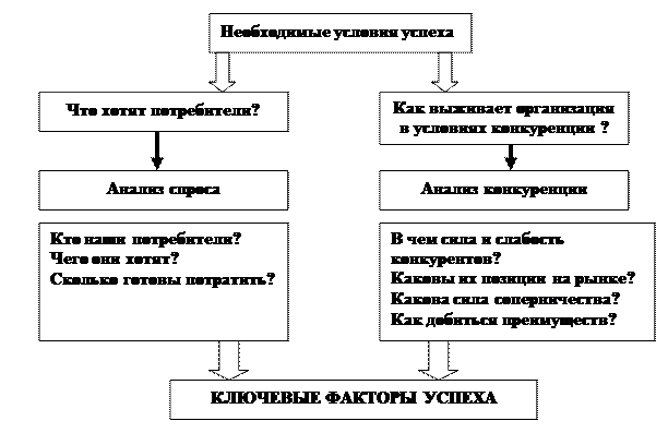 Действия для достижения успеха в конкурентной борьбе