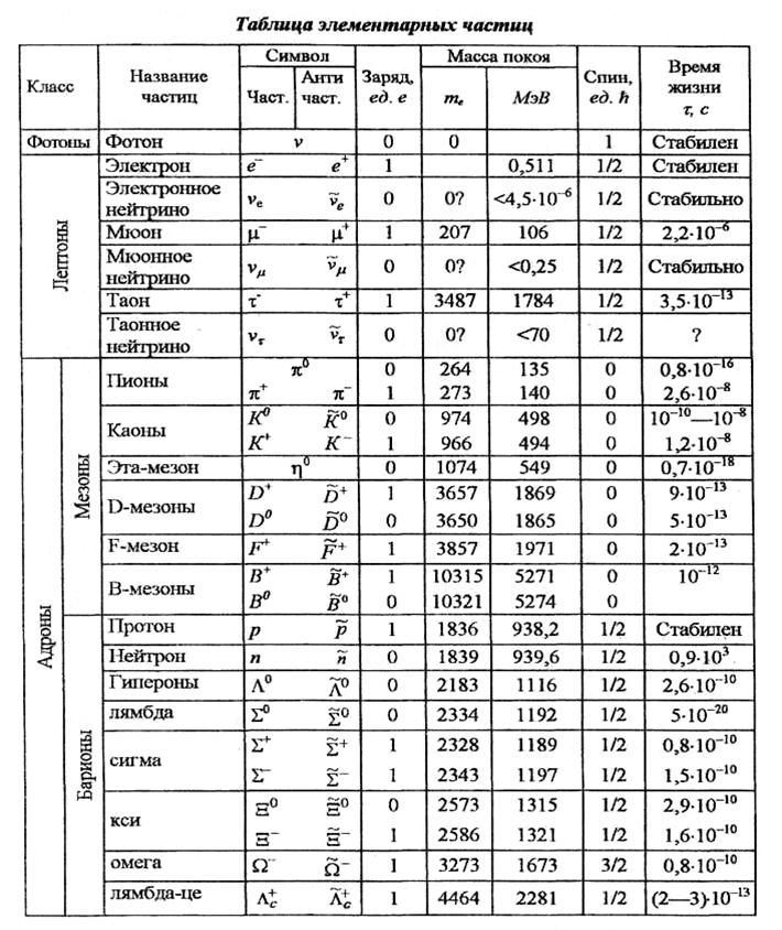 Таблица зарядов частиц. Элементарные частицы таблица элементарных частиц. Таблица элементарных частиц физика. Таблица классификации элементарных частиц физика 11 класс. Массы элементарных частиц таблица.