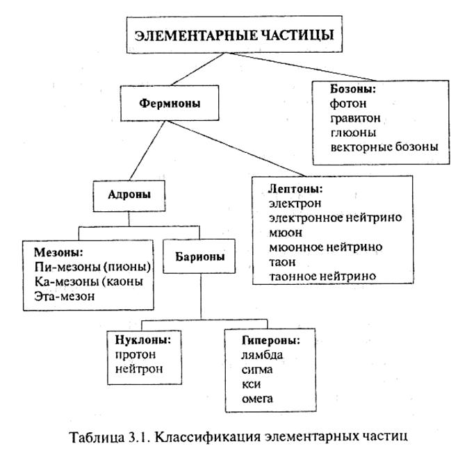 Элементарные частицы таблица: найдено 90 изображений
