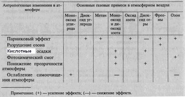 Антропогенные изменения в атмосфере. Последствия антропогенного воздействия на атмосферу. Антропогенное влияние. Антропогенные изменения в атмосфере. Антропогенное влияние на атмосферу.