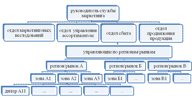 В отделе маркетинга ооо. Структура отдела маркетинга. Структура отдела интернет маркетинга. Структура отдела маркетинга и рекламы. Отдел развития и маркетинга.