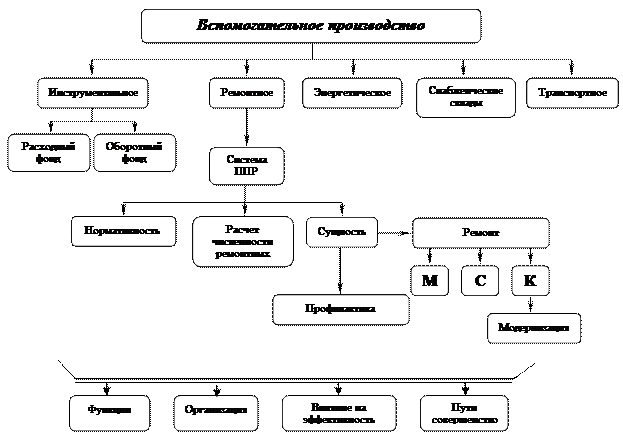 Обоснование выбора технологической схемы Обоснование выбора технологических параметров