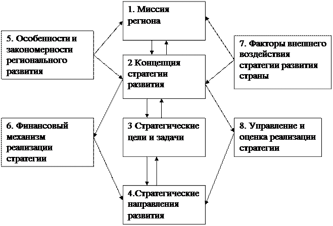 стратегическая цель развития региона. цели социально-экономического развития региона. план развития продаж на территории. стратегическое развитие региона. стратегия пространственного развития.