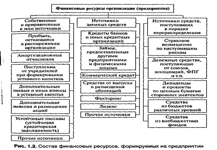 Собственные ресурсы банка. Источники формирования финансовых ресурсов предприятия таблица. Схема источников формирования финансовых ресурсов предприятий. Источники финансовых ресурсов предприятия схема. Структура финансовых ресурсов предприятия схема.