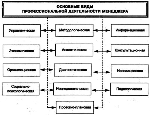 Деятельность менеджера