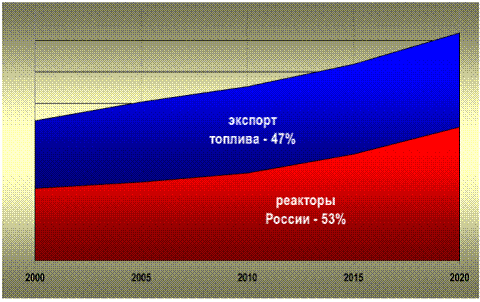 Экспорт атомной энергетики